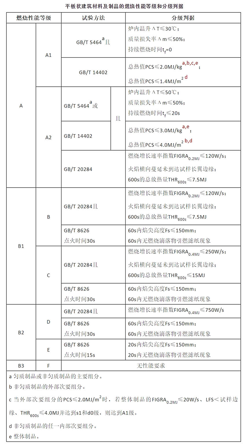 平板状建筑材料及制品的燃烧性能等级和分级判据