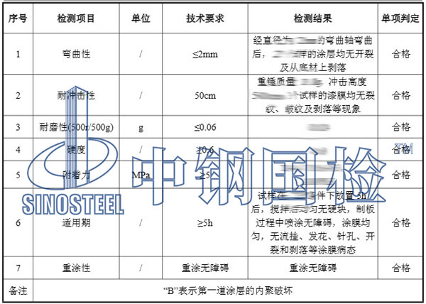 丙烯酸聚氨酯面漆检测项目结果
