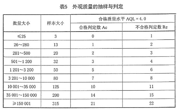 外观抽样批量