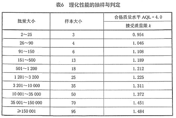 理化性能抽样与判定