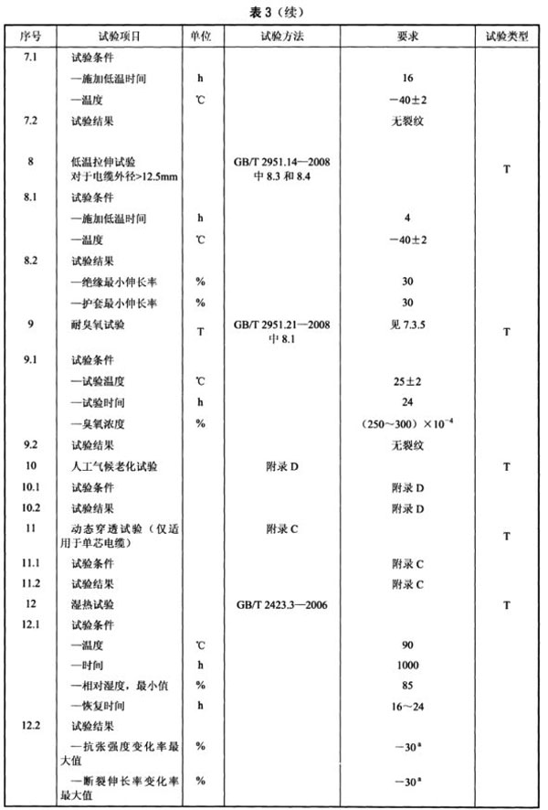 光伏电缆全项目检测清单