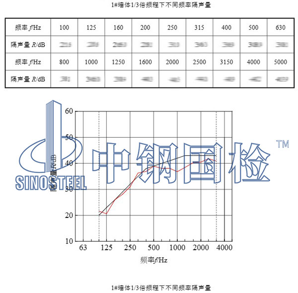 隔断隔音检测项目结果