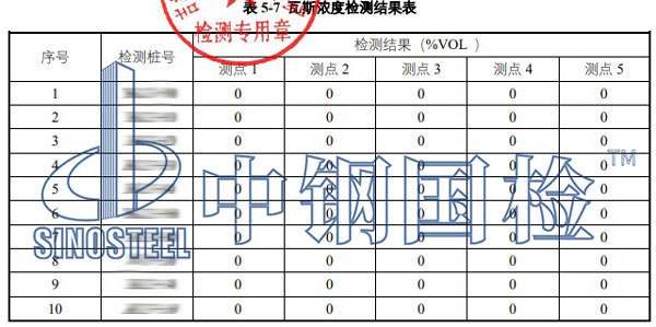 瓦斯浓度检测项目结果