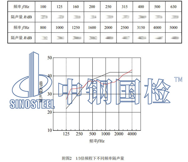 木质隔音门检测项目结果
