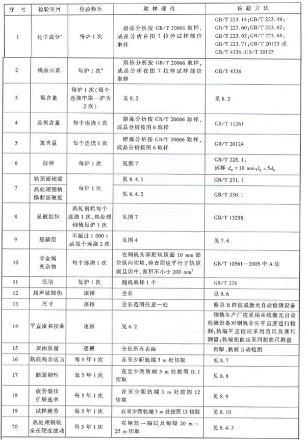 钢轨型式检测项目