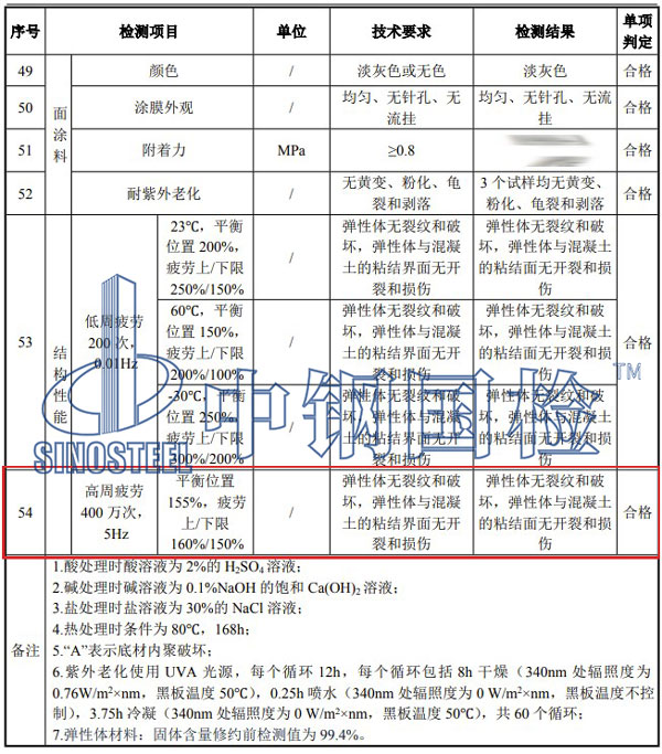 弹性体梁端防水装置高周疲劳试验结果