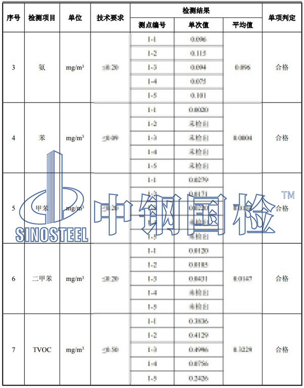 室内环境污染物检测项目部分结果