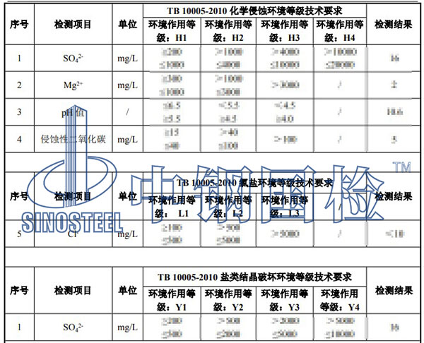环境水检测项目结果