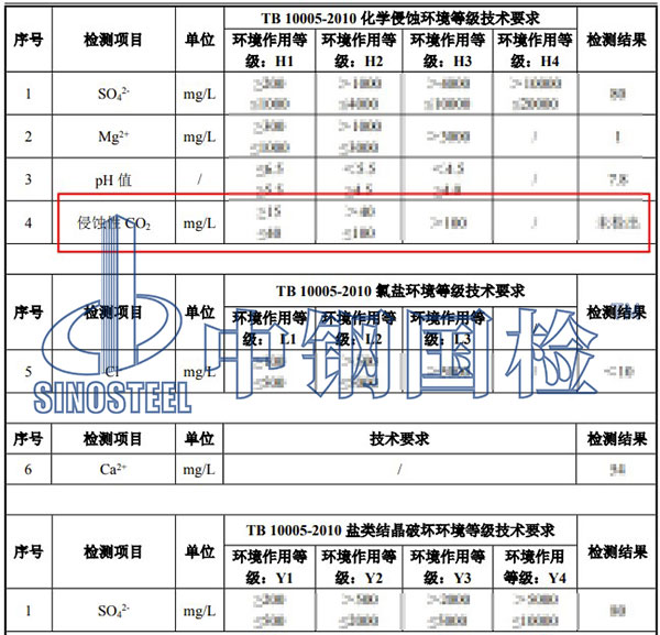 环境水侵蚀性二氧化碳检测结果