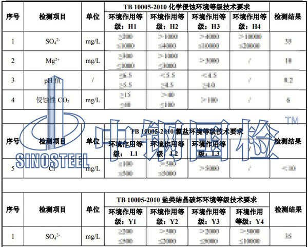 环境水检测结果