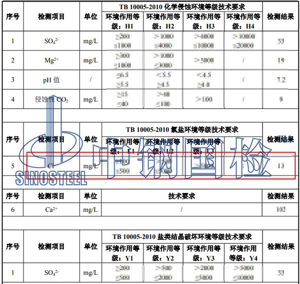 环境水氯离子检测结果