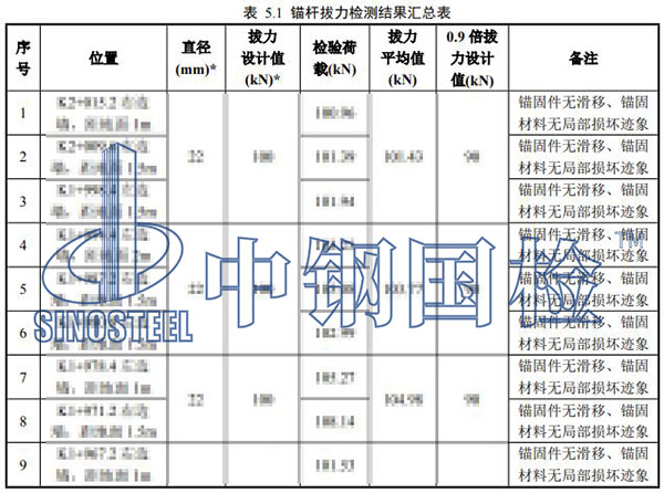 锚杆拉拔检测项目结果