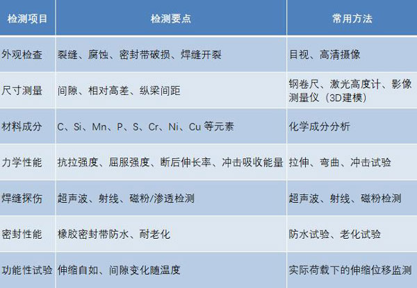 桥梁型钢伸缩缝检测方法